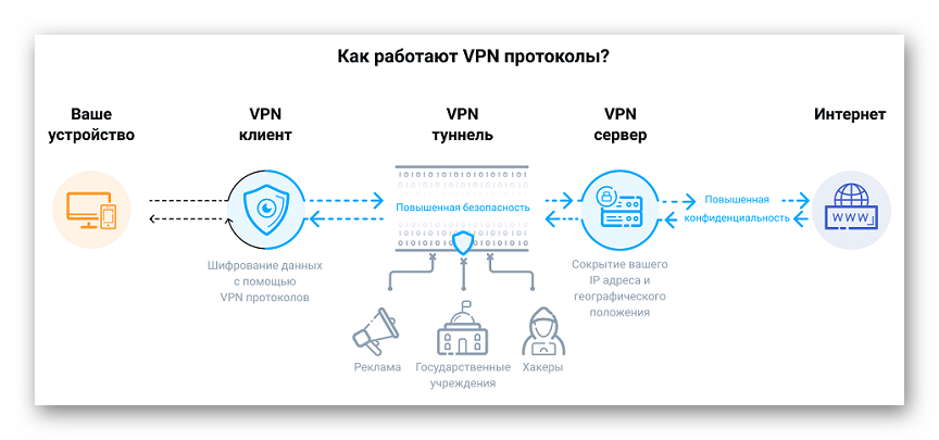 Принцип работы VPN